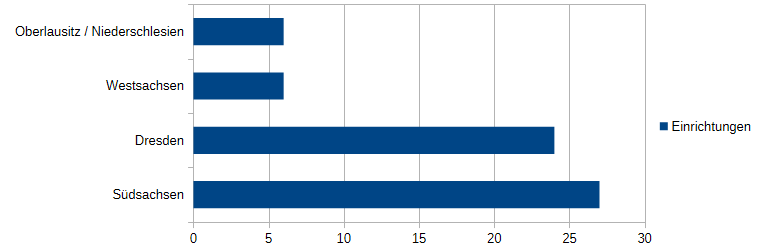 Statistik schmerztherapeutischen Einrichtungen Sachsen